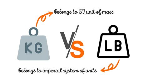 Difference Between Pound And Kilogram Kg Vs Lbs Physicscatalysts Blog