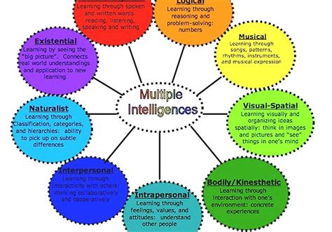 Theory Of Multiple Intelligences Learning Intelligences