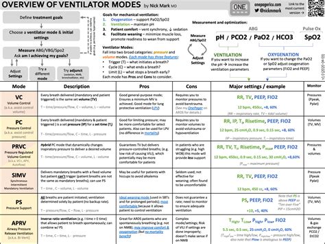 Mechanical Ventilator Basics — Icu One Pager