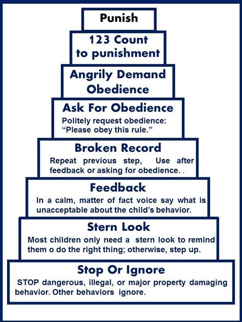 Eight Steps To Obedience Obedience Kids Behavior Punishment