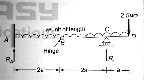 Structural Engineering What Is The Significance Of Hinge In The