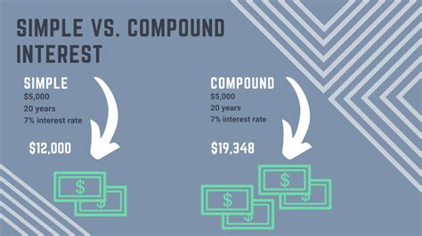 Simple Vs Compound Interest Visually Compound Interest Finance