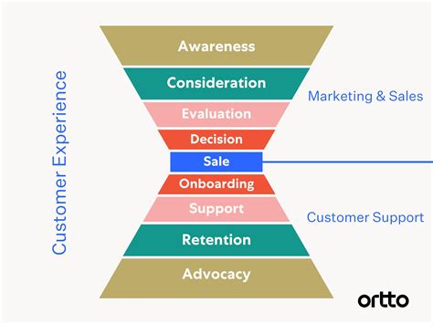 Marketing Funnel Explained Ortto