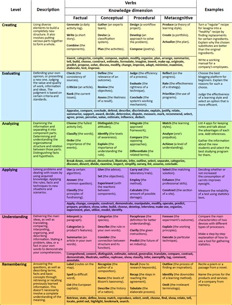 Bloom S Taxonomy 2024 Verbs Chart How To Use This All