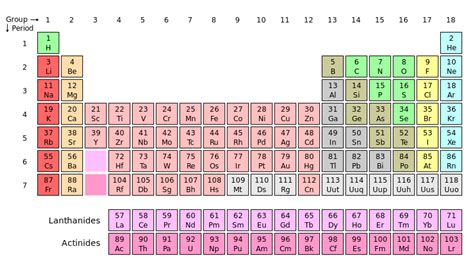 How To Memorize The Periodic Table Fast