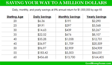 How Much Money You Need To Save A Day To Become A Millionaire - Good