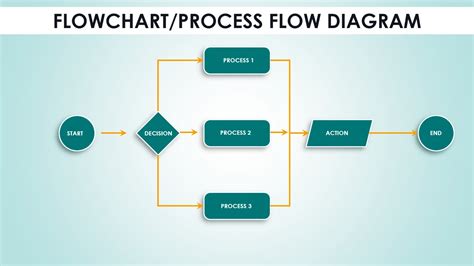 Quickly Draw A Working Flowchart Or Depict A Business Process Project