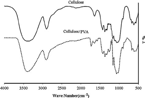 Ftir Spectra Of Regenerated Cellulosic And Cellulose Pva Films