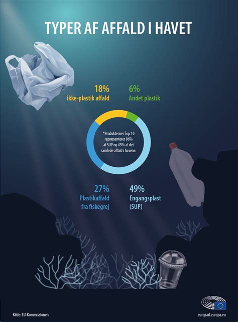 Plastik I Havet Fakta Konsekvenser Og Nye EU Regler Nyheder Europa Parlamentet