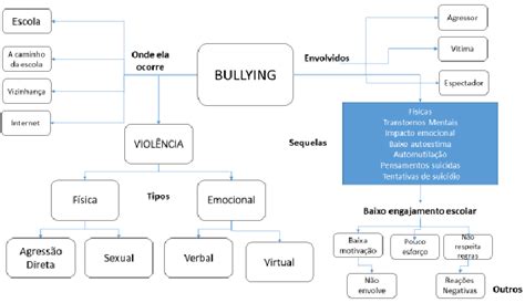 Mapa Conceptual Bullying By Ervin Daniel Vilamizar Cl Vrogue Co