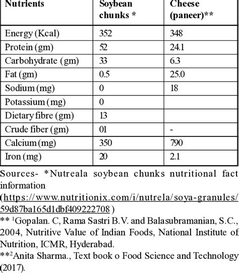 Soya Chunks Nutrition Facts 100g Nutrition Pics