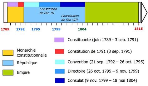 Frise Les Régimes Politiques Entre 1789 Et 1815 Prems