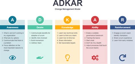 Adkar Guide For Change Management