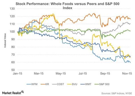 Today's top stock pick all top stock picks. Evaluating Whole Foods' Stock Price and Dividend Payout in ...
