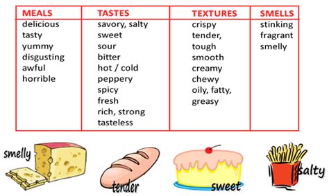 English adjectives describing food , learn english online private 1 on 1 tutoring / learn everyday english online language classes. Topic: Food - What's the proper question for "texture ...