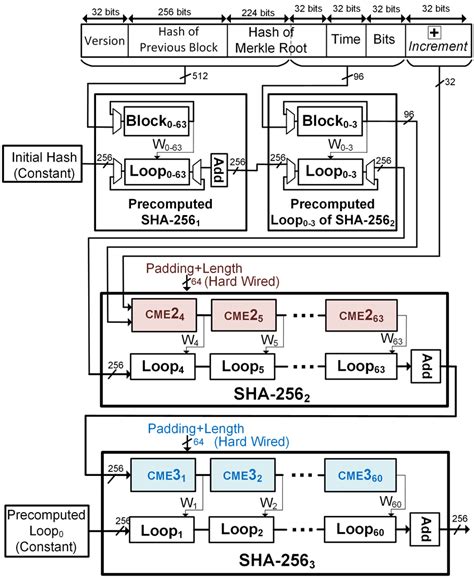 Accelerator is a physical mining facility in the usa which is powered by renewable energy and is also a token that offers staking rewards. Block diagram of the proposed CME double SHA-256 accelerator for... | Download Scientific Diagram