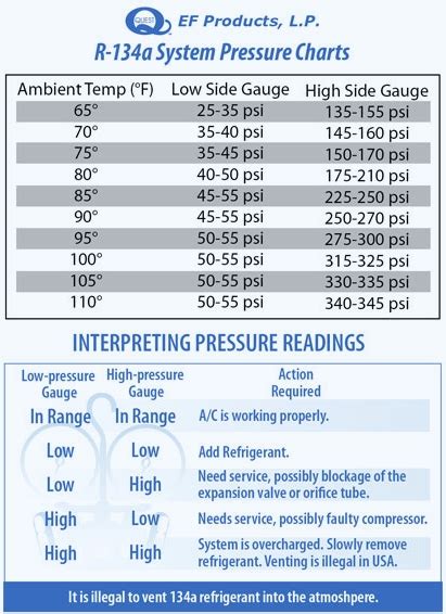Low Side R134a Pressure Chart
