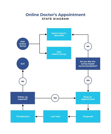 Online Doctors Appointment State Diagram Template Visme