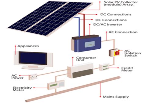 Ac disconnect and production meter wiring. Solar PV - Greenfields Renewable Energy Experts
