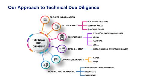How To Conduct A Technical Due Diligence Of Property