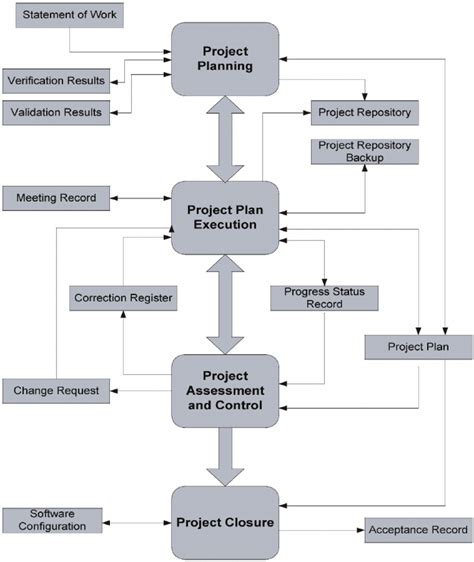 Project Management Process Diagram For Software Iso 2011b Download