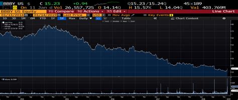 Market indices are shown in real time, except for the djia, which is delayed by two minutes. Bed Bath & Beyond: A Gem For Patient Investors - Bed Bath & Beyond Inc. (NASDAQ:BBBY) | Seeking ...