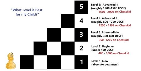 Skill Levels Bay Area Chess