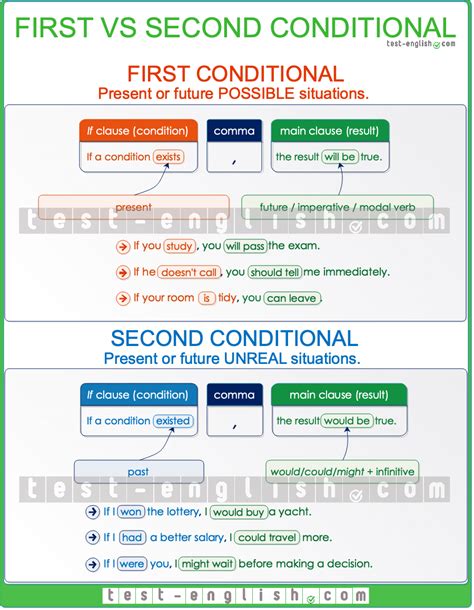 First Vs Second Conditional A2 B1 Test English