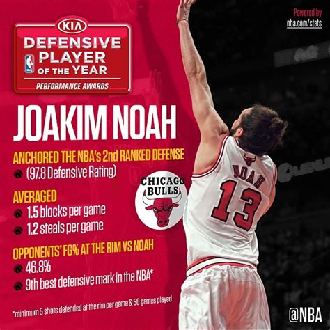 Bulls Joakim Noah Named 2014 Defensive Player Of The Year Jocks And