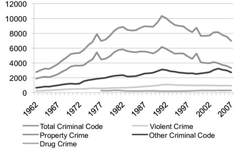Crime Rates In Canada 1962 2007 Download Scientific Diagram