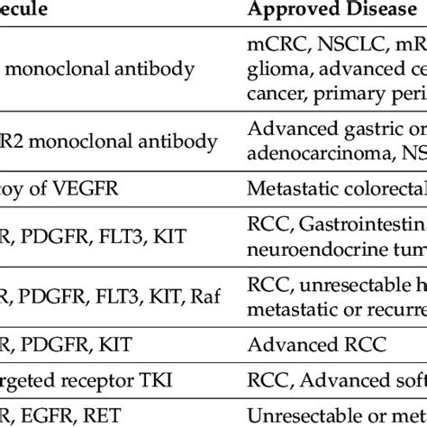Angiogenesis Inhibitors Approved By Fda Download Table