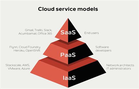 Iaas Vs Paas Vs Saas Things You Need To Know Its Difference Layots Technologies