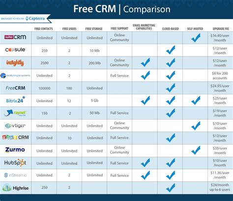 CRM for Small Business Comparison: 10 Important Factors to Consider
