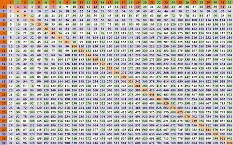 90 Multiplication Table Chart