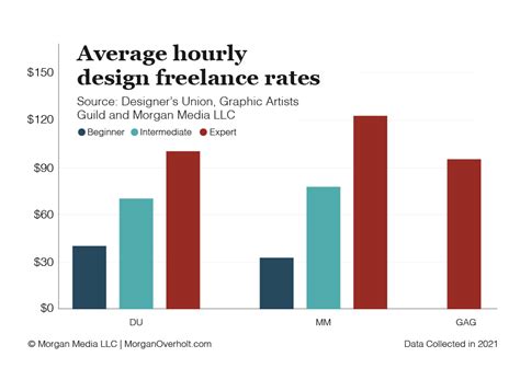 Freelance Graphic Design Rates How Much Should You Charge 2022