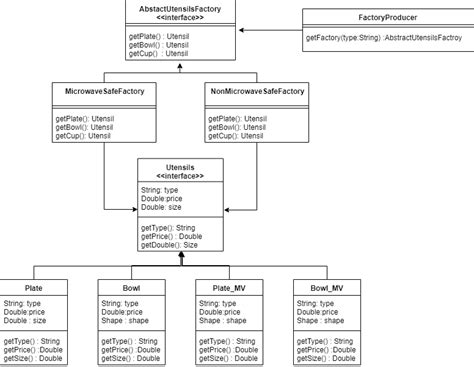 Abstract Factory Pattern In Java With Real Life Examples