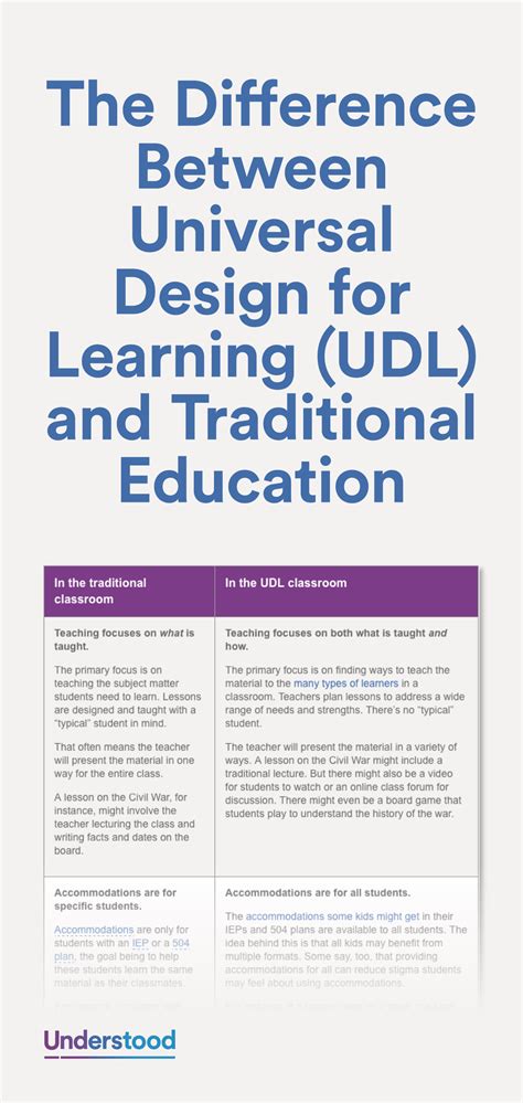 The Difference Between Universal Design For Learning Udl And