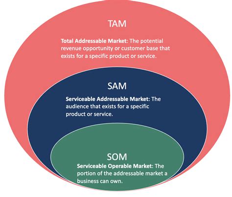 How To Calculate Market Size And Total Addressable Market Tam