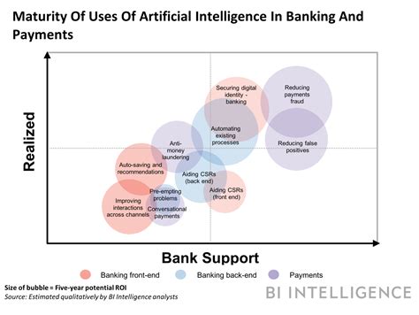 Artificial Intelligence In Banking 2022 How Banks Use Ai Ph