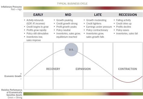 Utilities and consumer staples are doing well, while the healthcare sector is past its glory. How to invest using the business cycle