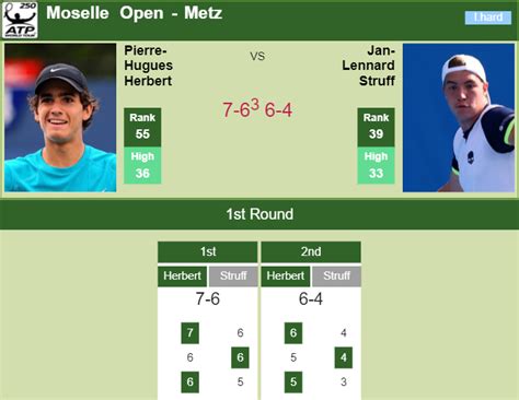 Stats, results, odds, competition, rankings, players infos, tournaments infos. TENNIS SCORES. Pierre-Hugues Herbert gets the better of ...