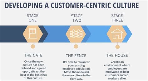 Developing A Customer Centric Culture Icmi