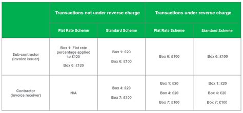 The domestic reverse charge to invoices from 1 march 2021. VAT domestic reverse charge for construction: 23 things ...