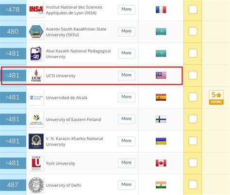 Top 200 universities in the world. UCSI Becomes Top Private University In Malaysia