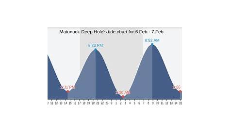 Matunuck-Deep Hole's Tide Charts, Tides for Fishing, High Tide and Low
