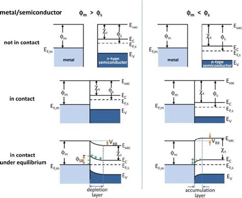 Engineering fermi energy level is defined as the uppermost filled energy in a conductor at o k. Energy band diagrams of metal and n-type semiconductor ...