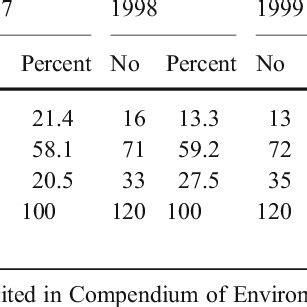 Air quality status in sabah and sarawak, 2006. (PDF) The Impact of Economic Development on Water ...