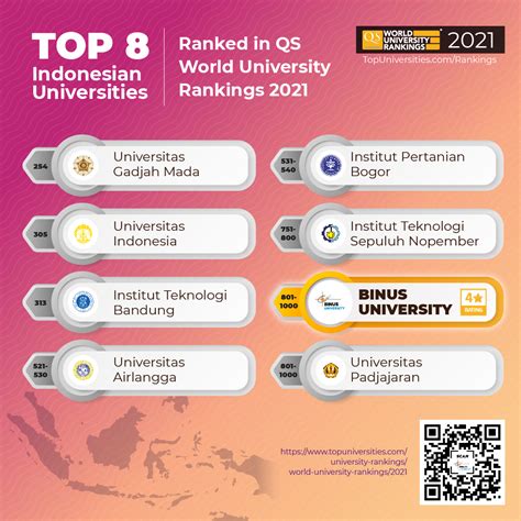 top 10 indonesian university in qs world rankings 2022 its ranks third on the best indonesia