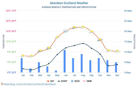 Aberdeen Escocia El Tiempo 2023 Clima Y Tiempo En Aberdeen El Mejor