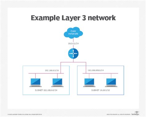 What Is Network Layer Definition From Techtarget